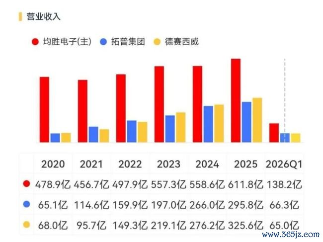 并购的代价！均胜电子：营收612亿，订单近千亿，但利润仅13亿